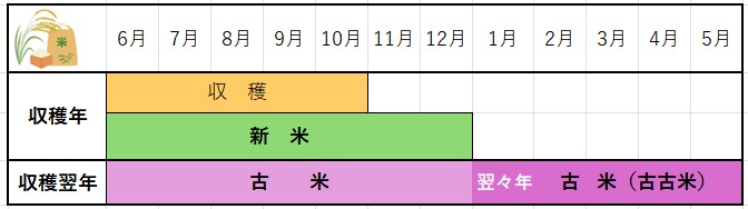 古米　表
