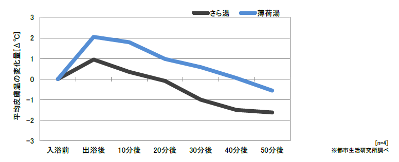 平均皮膚温の変化