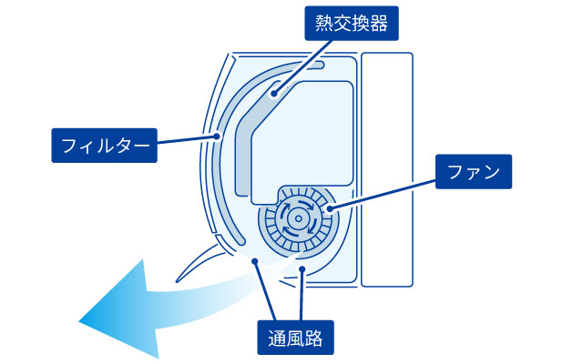 エアコンの内部クリーン
