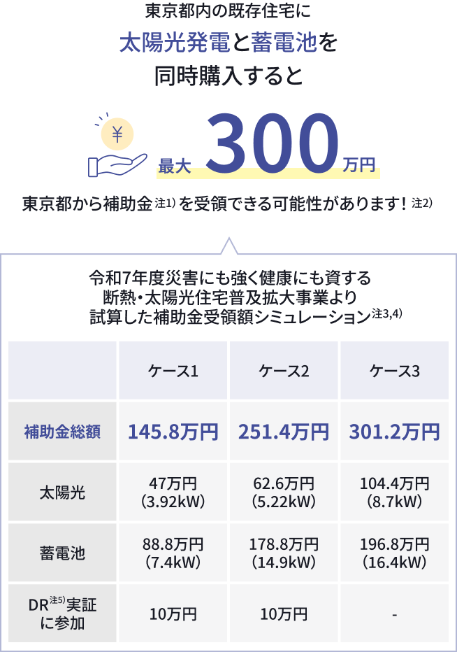 太陽光発電と蓄電池を同時購入すると、東京都から補助金最大300万円