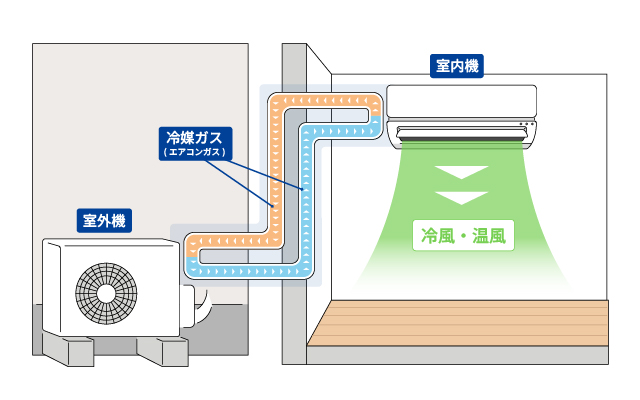 エアコン（クーラー）のガス漏れ