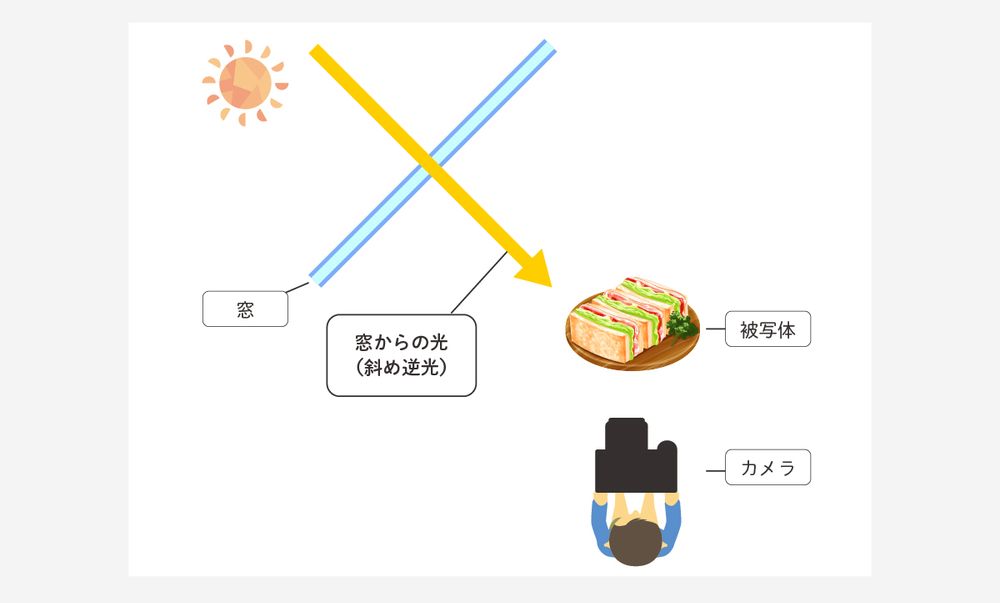 斜め逆光の図