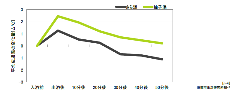 平均皮膚温の変化