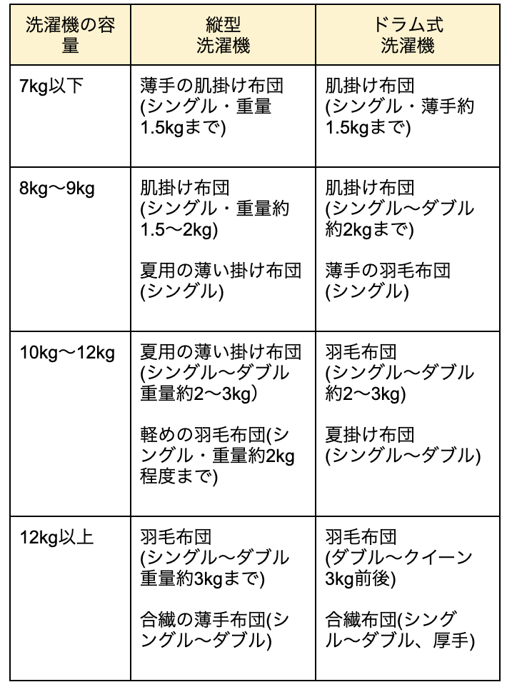 洗濯機の容量と洗える布団(大きさ、枚数など)の関係