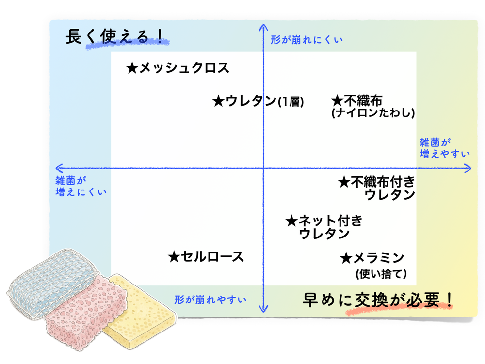 キッチンスポンジの交換時期の種類別の図