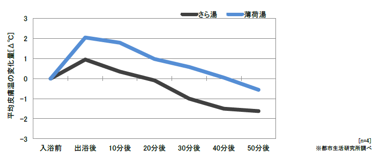 平均皮膚温の変化