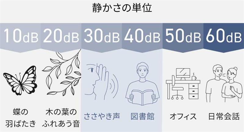 静かさの単位