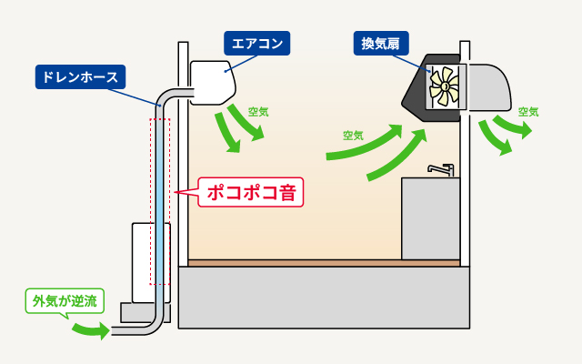 ドレンホースから外気が入ってきている画像