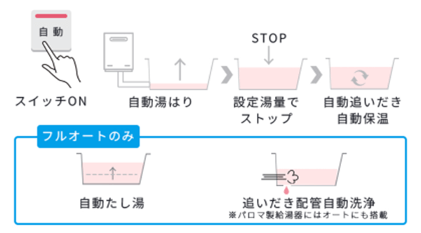 フルオートとは