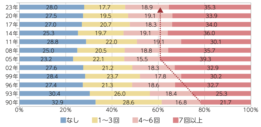 1週間に入浴するうち、シャワーだけで入浴することは 何回ありますか【夏】