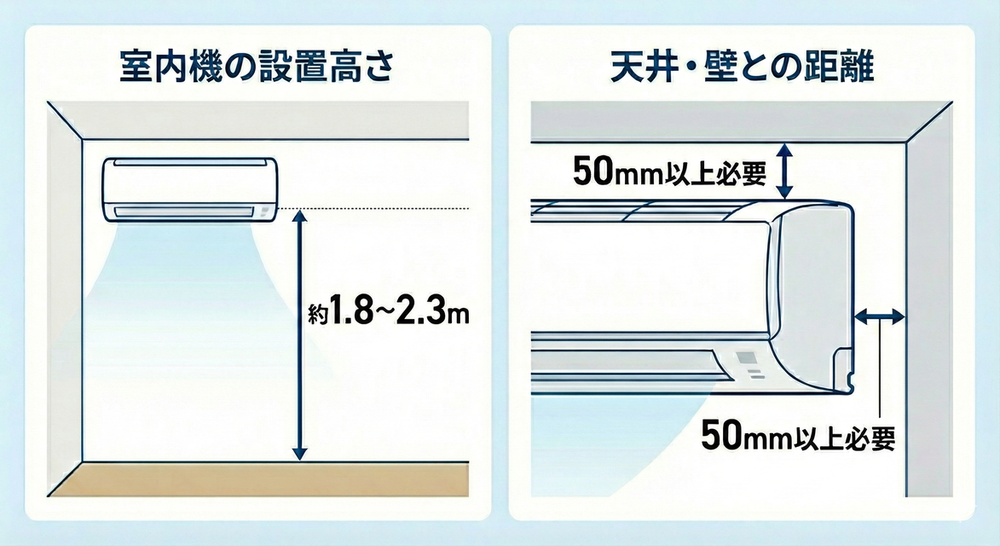 床・天井・壁との距離を適切に確保できる場所