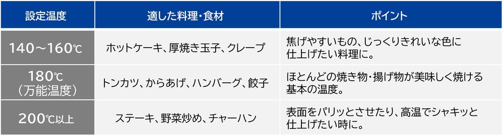 温度設定の目安表