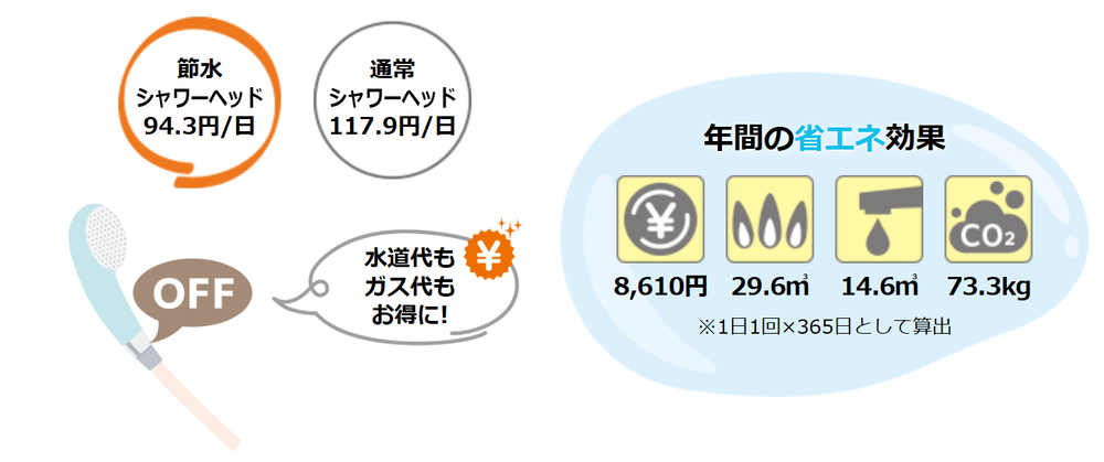 節水シャワーヘッド