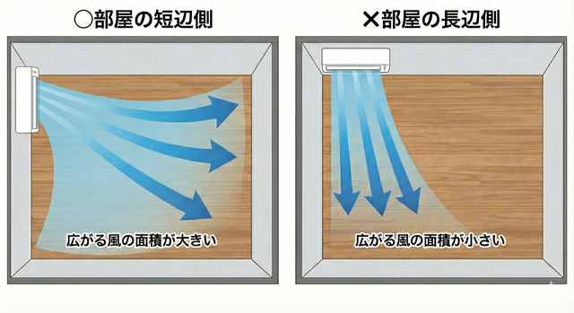 部屋の「短辺」側の上部