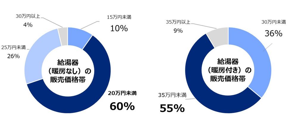 給湯器はどこが安い? 安く買う7つの方法とおすすめ購入先を紹介