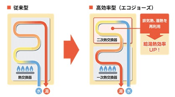 エコジョーズの特長