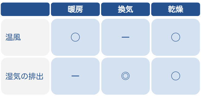 浴室暖房乾燥機の使い分け表
