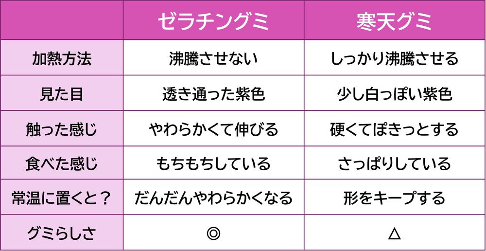 ゼラチングミと寒天グミの比較表