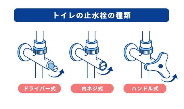 止水栓が閉まっている