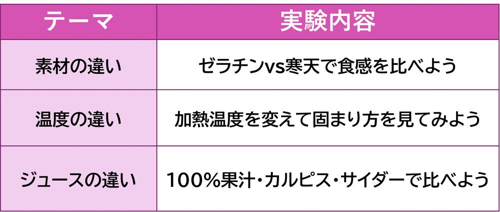 グミ実験内容のまとめ