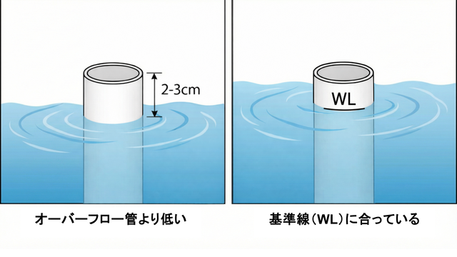 タンク内の水位をチェックする