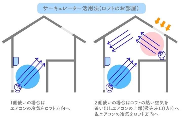 サーキュレーター 置き方