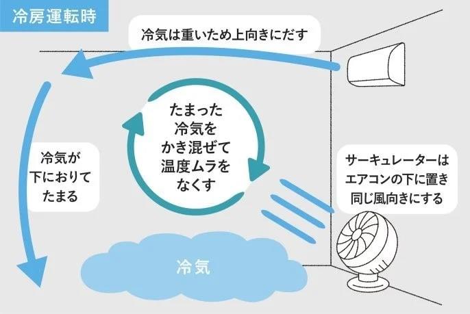 サーキュレーターの置き方の図解