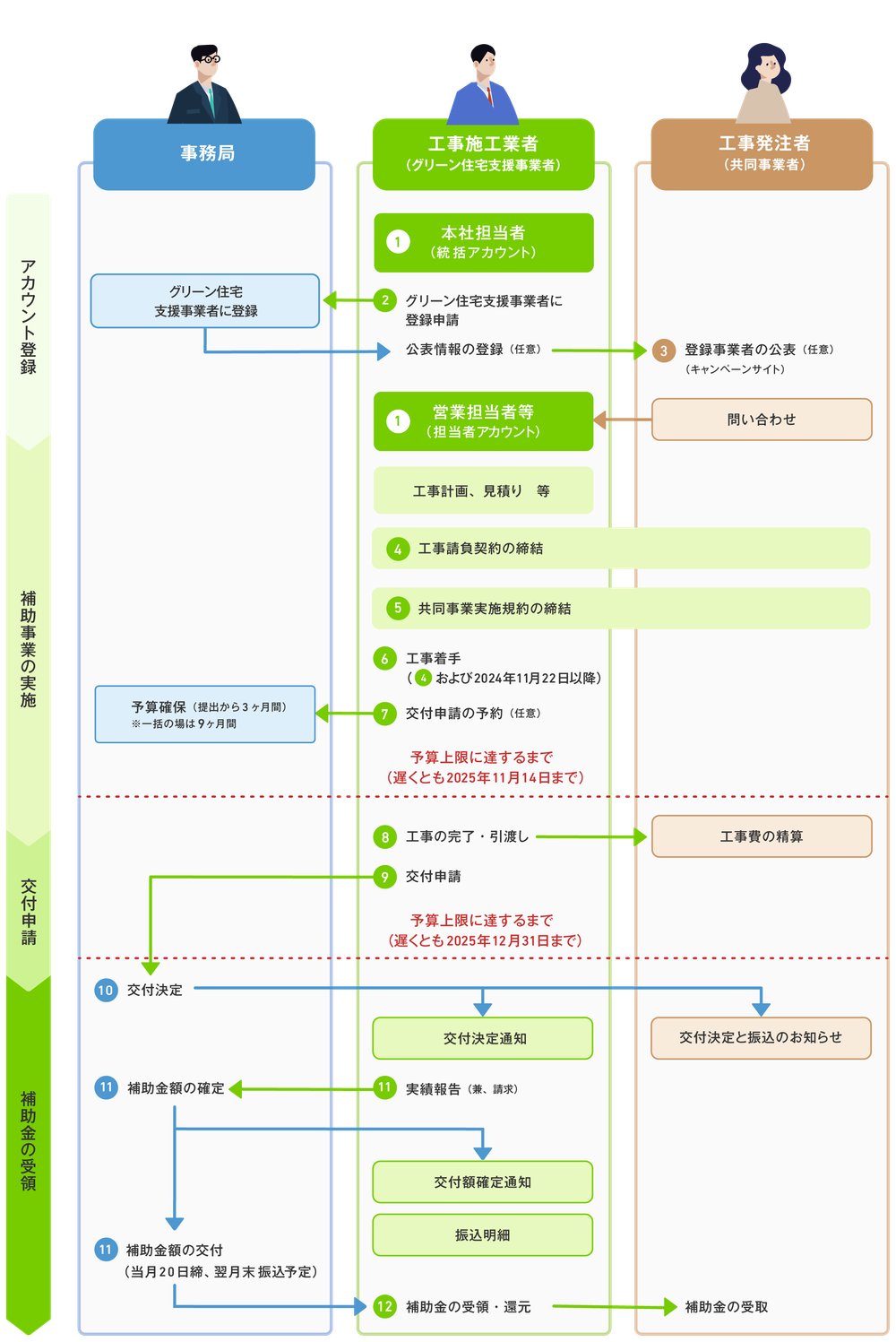 交付決定フロー図