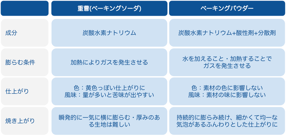 徹底比較：重曹 vs ベーキングパウダー