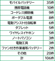 提供:東京消防庁(住宅火災における製品用途別発生状況(令和6年速報値))
