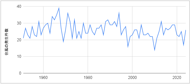 台風の発生数(1951年〜2024年)