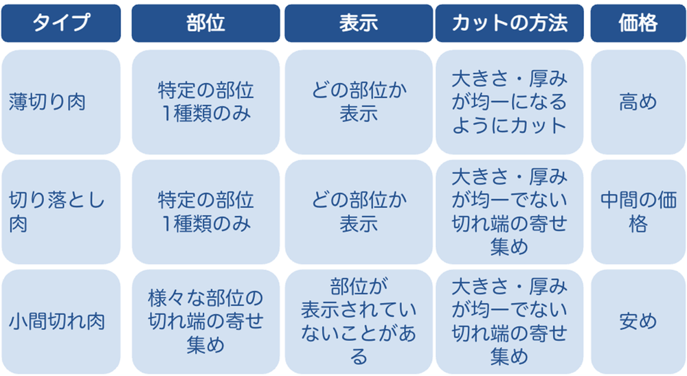 お肉のタイプや部位の一覧表