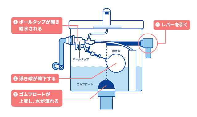 ボールタップや浮き球の故障