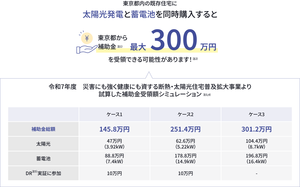 太陽光発電と蓄電池を同時購入すると、東京都から補助金最大300万円