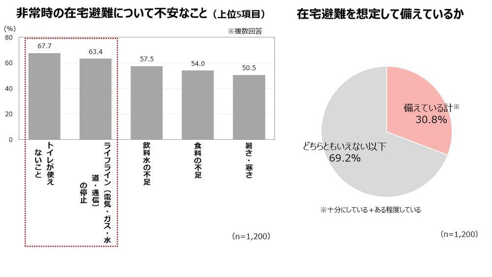 ライフラインの備えに関する調査