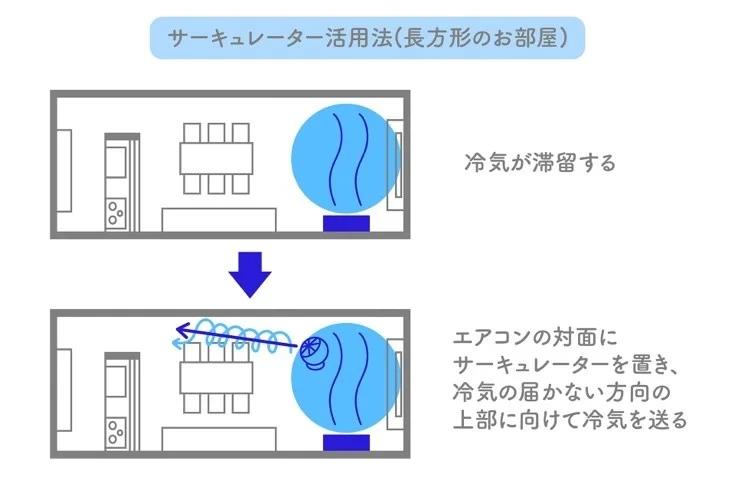 サーキュレーター 置き方