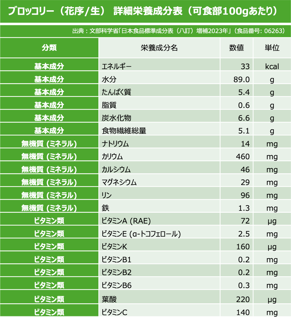 ブロッコリー成分表