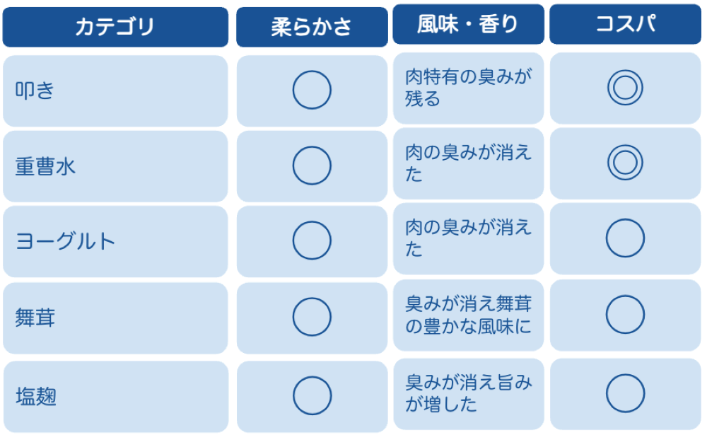 5湯の下処理　肉
