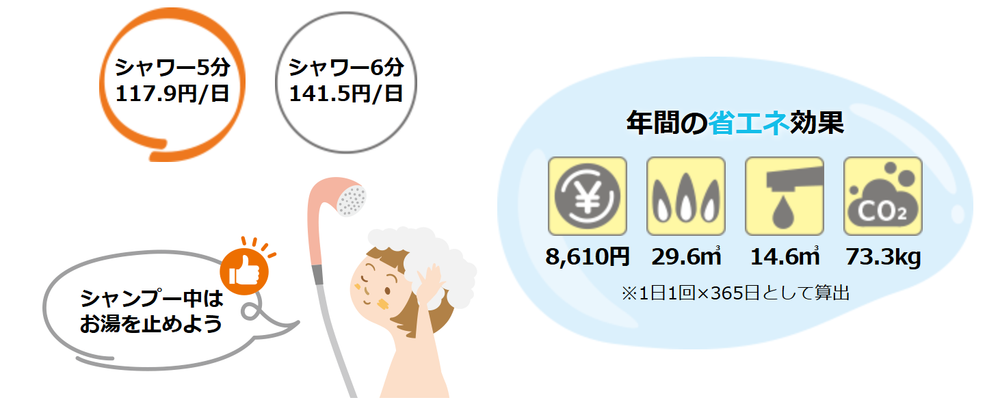 シャワーを1分止める