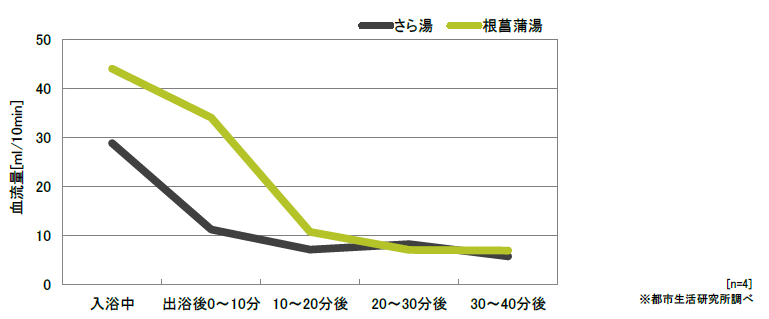 血流量の変化