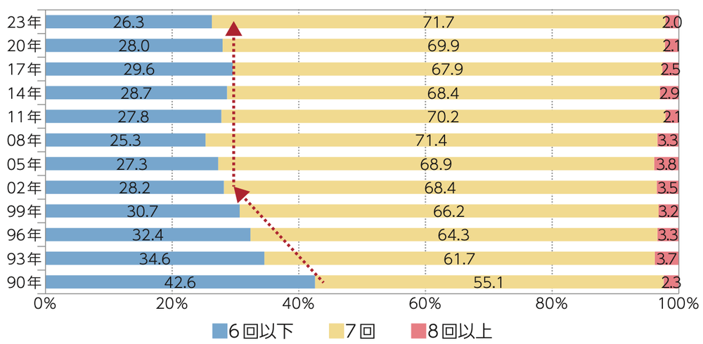 平均的に、1週間に何回入浴しますか【冬】