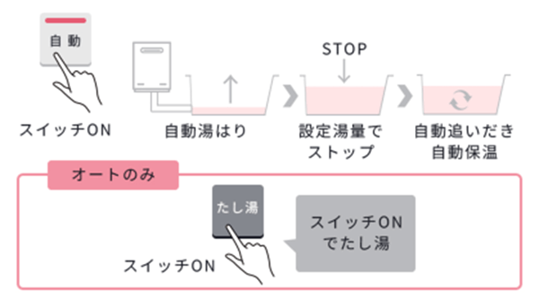 オートとは