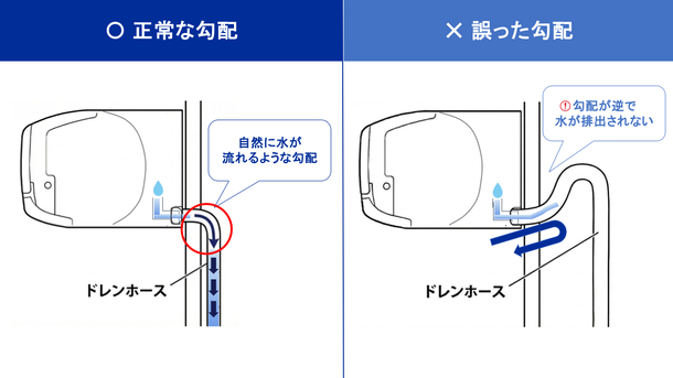 ドレンホースの排水方向に問題がないか確認する