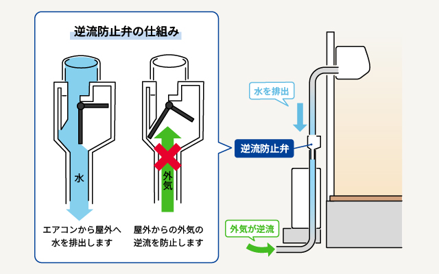 逆流防止弁を取り付ける画像