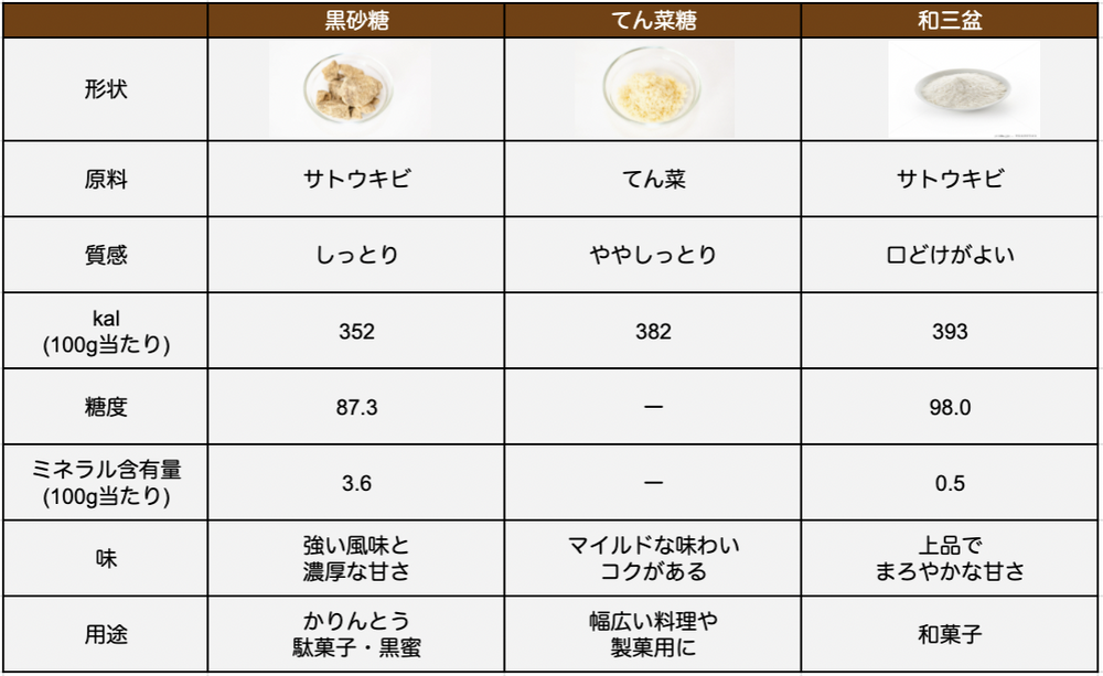 砂糖の種類や使い分け方法とは? 違いを一覧でチェック! | 東京ガス